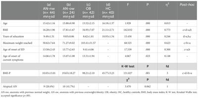 Comparison among anorexia nervosa adolescents with or without previous overweight, obese, and healthy adolescents